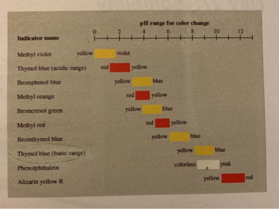 pH range for color change Indicator name H ii + + 0 Methyl violet yellow violet Thymol blue (acidic range) red yellow Bromphe