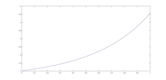 5 4.5 4. - 3.5 2.5 2 1.5 1 - 1 1 0 0.1 0.2 0.3 0.4 0.5 0.6. 0.7 0.8 10.9 1