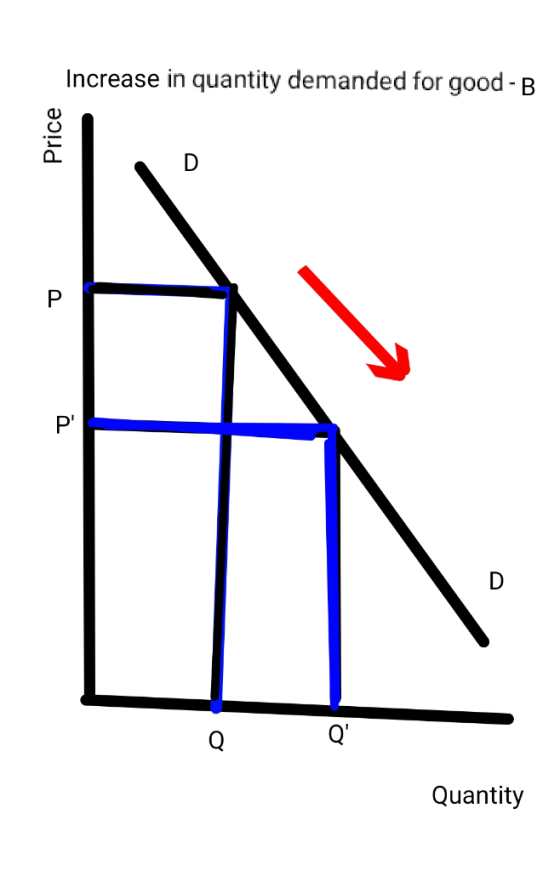 Increase in quantity demanded for good-B Price Q Q Quantity