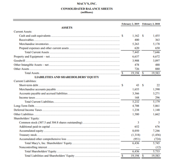 MACYS, INC. CONSOLIDATED BALANCE SHEETS (millions) February 2, 2019 February 3, 2018 $ 1,162 400 5,263 620 7,445 6,637 3,908