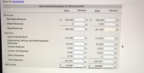 Read the requirement Years Ended December 31, 2019 and 2018 2019 Percent 2018 Percent Revenues Net Sales Revenue Other Revenues Total Revenues % $ 250,000! 1,0001 S 300,000 194 300,0001 1% 251,000 Expenses: Cost of Goods Sold Engineering, Selling, and Administrative Expenses Interest Expense ncome Tax Expense Other Expenses Total Expenses 214,200 170,000 54,000 48,000 | ]% 6,000[ 5,000 9,000| |% 3,000[ ]% 2,7001 % 0 | |% 285,900 226,0001 96 25,000 | | % Net Income S 14,100