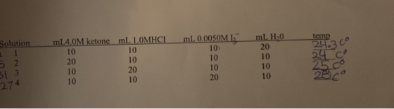 Solution mL4.0M ketone mL 10MHCI mL 0,0050M I mL H0 2L 10i 10 10 10 10 10 10 10 10 10 2.7