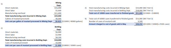 1) 3) Mixing Dept. $16,000 $5,600 $11,400 $33,000 40,000 $0.825 ($33000 / 40000 gallons] Direct materials Direct labor Manufa