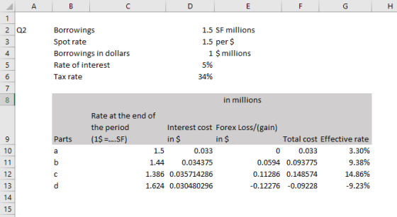 1.5 SF millions Borrowings Spot rate Borrowings in dollars Rate of interest Tax rate 1.5 per $ 4 1 $millions 5% 34% in millions Rate at the end of the period Interest cost Forex Loss/(gain) Parts (1$ .SF) Total cost Effective rate 3.30% 9.38% 14.86% -9.23% in in 0.033 1.44 0.034375 1.386 0.035714286 1.624 0.030480296 1.5 0.033 0.0594 0.093775 0.11286 0.148574 0.12276 -0.09228 12