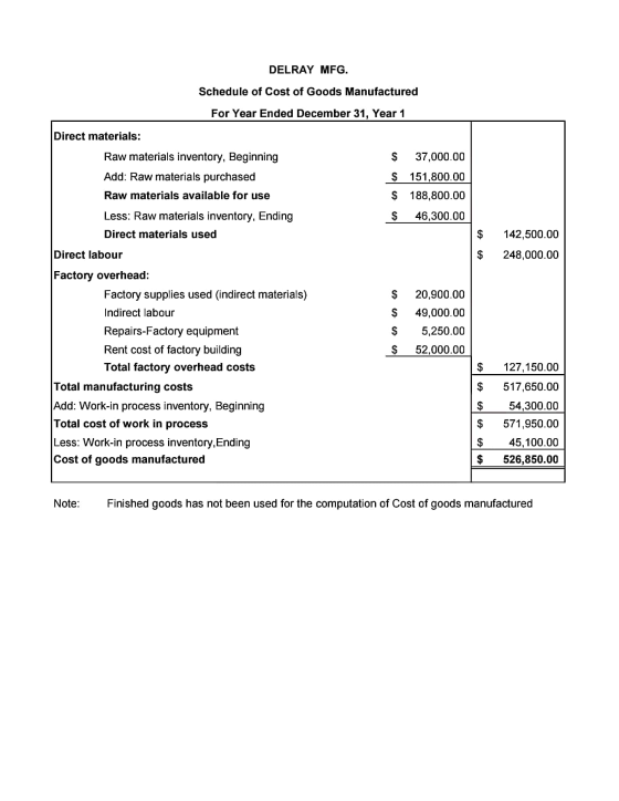 DELRAY MFG. Schedule of Cost of Goods Manufactured For Year Ended December 31, Year 1 Direct materials: Raw materials invento