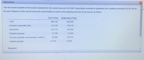 Instructions The net income reported on the income statement for the current year was $312,800 Depreciation recorded on equip