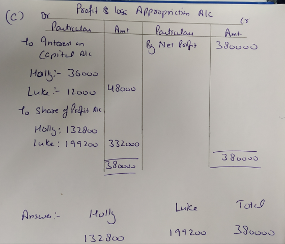 (c) (४ Amt 380000 Profit & loss Appropsictim Ale Particulan Amt Particulan to Interest in By Net Profit Capited All Holly:- 3