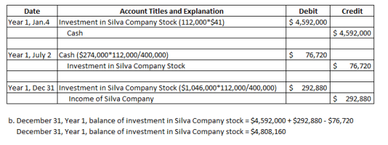 Credit Date Year 1, Jan.4 Account Titles and Explanation Investment in Silva Company Stock (112,000*$41) Cash Debit $ 4,592,0