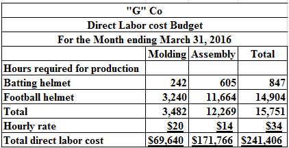 G Co
Direct Labor cost Budget
For the Month ending March 31, 2016
Molding Assembly Total
Hours required for production
Batt
