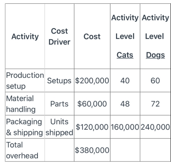 Activity Activity Activity Cost Driver Cost Level Level Cats Dogs 60 Production Setups $200,000 40 setup Material Parts $60,0