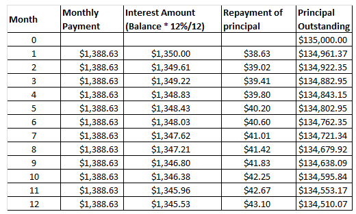 Monthly Payment Repayment of Principal principal Interest Amount Month [Balance * 12%/12) Outstanding 135,000.00 $134,961.37 $134,922.35 $134,882.95 $134,843.15 $134,802.95 $134,762.35 $134,721.34 $134,679.92 $134,638.09 $134,595.84 $134,553.17 $134,510.07 0 $1,388.63 $1,388.63 $1,388.63 $1,388.63 $1,388.63 $1,388.63 $1,388.63 $1,388.63 $1,388.63 $1,388.63 $1,388.63 $1,388.63 $1,350.00 $1,349.61 $1,349.22 $1,348.83 $1,348.43 $1,348.03 $1,347.62 $1,347.21 $1,346.80 $1,346.38 $1,345.96 $1,345.53 $38.63 $39.02 $39.41 $39.80 $40.20 $40.60 $41.01 $41.42 $41.83 $42.25 S42.67 $43.10 2 4 9 10 12