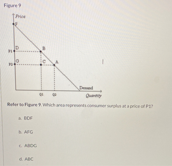 Figure 9 Price F D B PI G c - P2 Demand Quantity Q1 02 Refer to Figure 9. Which area represents consumer surplus at a price o