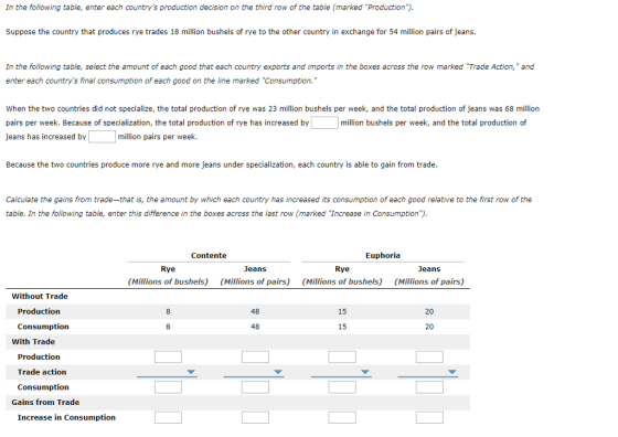 In the following table, enter each countrys production decision on the third row of the table (marked Production Suppose the country that produces rye trades 18 million bushels of rye to the other country in exchange for 54 million pairs of jeans. In the following table, select the amount of each good that each country exports and imports in the boxes across the row marked Trade Action, and enter each countrys final consumption of each good on the line marked Consumption. When the two countries did not specialize, the total production of rye was 23 million bushels per week, and the total production of jeans was 68 million pairs per week. Because of specialization, the total production of rye has increased by jeans has increased by million bushels per week, and the total production of million pairs per week. Because the two countries produce more rye and more jeans under specialization, each country is able to gain from trade Calculate the gains from trade-that is, the amount by which each country has increased its consumption of each good relative to the first row of the table. In the following table, enter this difference in the boxes across the last row (marked Increase in Consumption). Contente Euphoria Rye eans Rye (Millions of bushels) eans (Millions of bushels) (Millions of pairs) (Millions of pairs) Without Trade Production 48 15 20 Consumption 8 48 15 20 With Trade Production Trade action Consumption Gains from Trade Increase in Consumption
