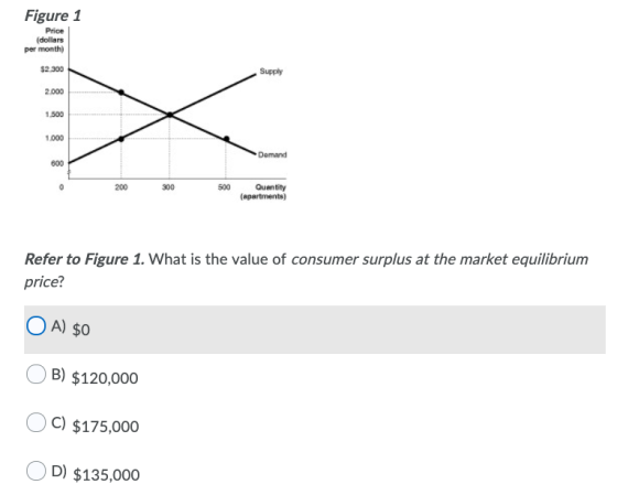 Figure 1 Price (dollars per month) $2.300 Supply 2.000 Demand 200 300 500 Quantity (apartments) Refer to Figure 1. What is th