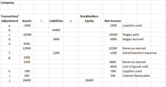 Company Transaction/ Adjustment Assets -1900 Stockholders Equity Liabilities + Net Income -1900 supplies used 14400 -10500 -1