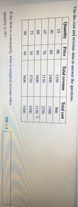 Use the cost and revenue data to answer the questions. Quantity 15 Price 90 80 70 30 Total revenue 1350 2400 3150 3600 3750 3