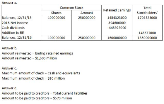 Answer a. Common Stock Total Ret ained Earnings stockholders Shares Amount Balances, 12/31/15 2016 Net income Cash dividends Addition to RE Balances, 12/31/16 1454323000 594600000 448923000 100000000 250000000 1704323000 145677000 1850000000 100000000 250000000 1600000000 Answer b. Amount reinvested Ending retained earnings Amount reinvested $1,600 million Answer c. Maximum amount of check Cash and equivalents Maximum amount of check = $10 million Answer d. Amount to be paid to creditors Amount to be paid to creditors Total current liabilities $570 million