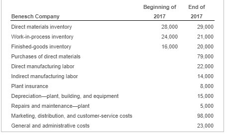 End of 2017 Beginning of 2017 28,000 24,000 16,000 Benesch Company Direct materials inventory Work-in-process inventory Finis