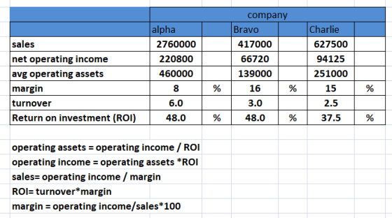 company alpha Charlie Bravo sales net operating income avg operating assets margin turnover Return on invetstment (ROI) 27600