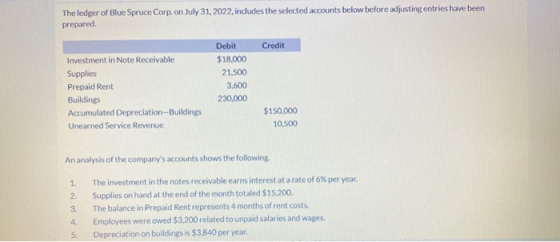 The ledger of Blue Spruce Corp.on July 31, 2022, indudes the selected accounts below before adjusting entries have been prepa