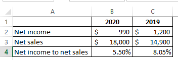 2 Net income 3 Net sales 4 Net income to net sales 2020 990 $ 18,000 $ 5.50% 2019 1,200 14,900 8.05% $