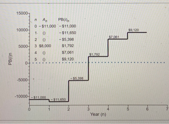 15000- PB()n An n 0 $11,000-$11,000 10000- 1. $9,120 - $11,650 (0 $7,061 -$5,398 2 () $1,792 5000- 3 $8,000 $7,061 (0 4 $1,79