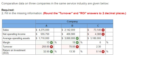Comparative data on three companies in the same service industry are given below: Required: 2. Fill in the missing informatio