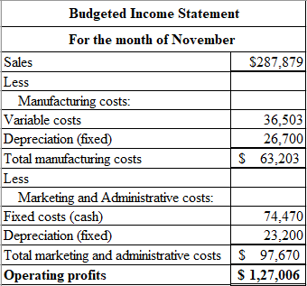 Budgeted Income Statement For the month of November $287,879 Sales Less Manufacturing costs: Variable costs Depreciation (fix