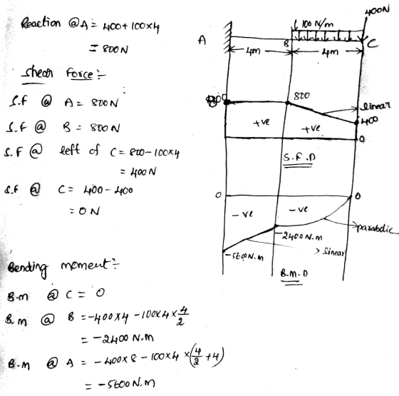 OON Reaction @A Acot Icox A S0ON m hech fosce N Qa8 Ve N Oa8 0 S.F eft of S.F.D н0о N C 00 00 ON _ Sarabdic -2400 N.m > Linea