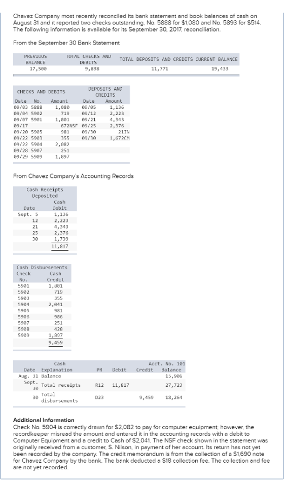 Chavez Company most recently reconciled its bank statement and book balances of cash on August 31 and it reported two checks outstanding, No. 5888 for $1,080 and No. 5893 for $514 The following information is available for its September 30, 2017, reconciliation. From the September 30 Bank Statement PREVIOUS BALANCE 17,500 TOTAL CHECKS AND DEBITS TOTAL DEPOSITS AND CREDITS CURRENT BALANCE 9,838 11,771 19,133 DEPOSITS AND CREDITS CHECKS AND DEBITS Date No. Amount 09/03 5888 09/04 5902 09/07 5901 Date 1,08009/05 09/12 Amount 719 1,801 1,136 2,223 1,343 2,376 672NSF 09/25 09/30 355 9/ 30 09/20 5905 09/22 5903 09/22 5904 09/28 5907 09/29 5909 981 21IN 1,672CM ,082 251 1,897 From Chavez Companys Accounting Records Cash Receipts Deposited Cash Debit 1,130 2,223 4,343 2,376 1,739 Date Sept. 5 Cash Disbursements Check No 5901 5902 5983 5904 5905 5906 5907 5908 5909 Credit 1,801 19 355 2,041 986 128 1,897 9,459 Acct. No. 101 Date Explanation Aug. 31 Balancc PR Debit Credit Balance 15,906 27,723 Total receipts Total dlisbursements R12 11,817 30 30 D23 9,59 18,264 Additional Information Check No. 5904 is correctly drawn for $2,082 to pay for computer equipment, however, the recordkeeper misread the amount and entered it in the accounting records with a debit to Computer Equipment and a credit to Cash of $2,041. The NSF check shown in the statement was originally received from a customer, S. Nilson, in payment of her account. Its return has not yet been recorded by the company. The credit memorandum is from the collection of a $1,690 note for Chavez Company by the bank. The bank deducted a $18 collection fee. The collection and fee are not yet recordec.