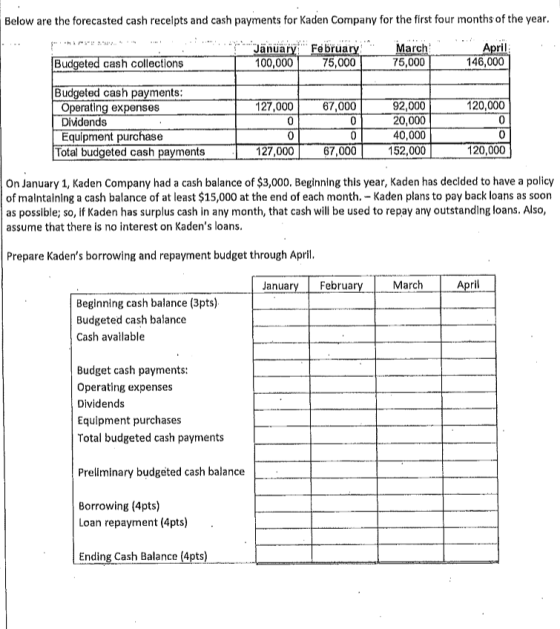 Below are the forecasted cash receipts and cash payments for Kaden Company for the first four months of the year. ***.. Janua