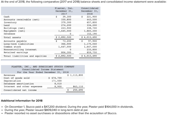 At the end of 2018, the following comparative (2017 and 2018) balance sheets and consolidated income statement were available