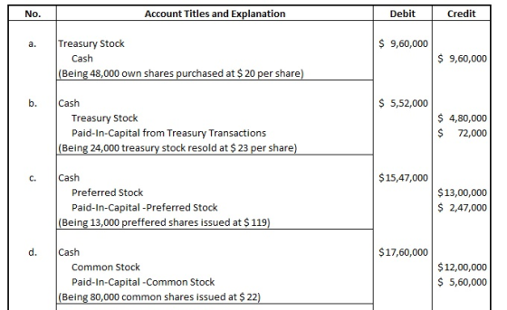 No. Account Titles and Explanation Debit Credit a. $ 9,60,000 Treasury Stock Cash (Being 48,000 own shares purchased at $ 20