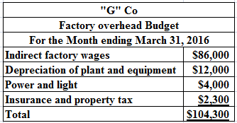 G Co
Factory overhead Budget
For the Month ending March 31, 2016
Indirect factory wages
$86,000
Depreciation of plant and e