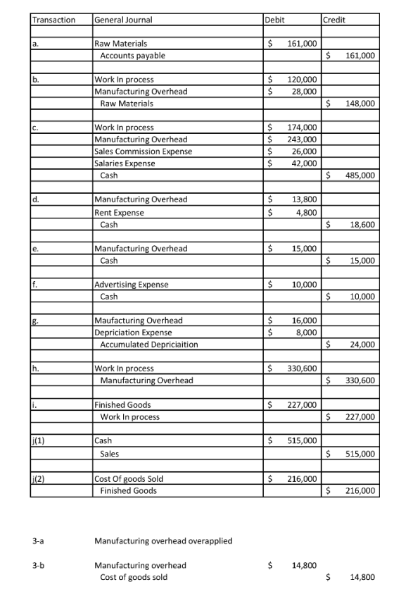 Transaction General Journal Debit Credit $ 161,000 Raw Materials Accounts payable $ 161,000 Work in process Manufacturing Ove