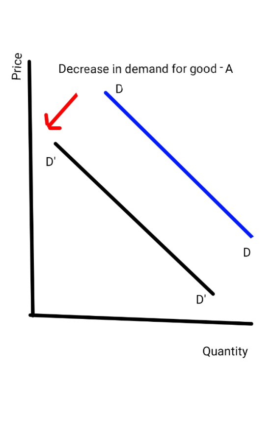 Price Decrease in demand for good - A Quantity