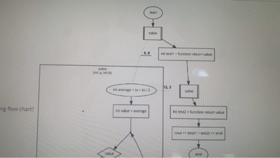 start solve 6,8 int test function return value solve (int a, int b) 12,3 int average-a. b)/2 solve ng flow chart? int value a