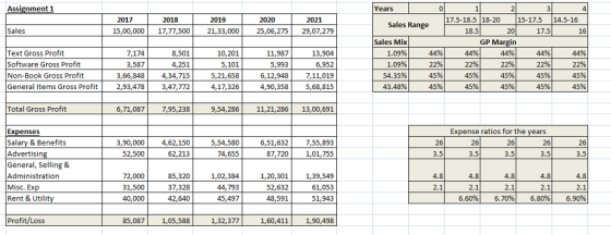 Assignment 1 Years 4 2017 2018 2019 2020 2021 17.5-18.5 18-20 15-17.5 14.5-16 Sales Range Sales 15,00,000 17,77,50021,33,00025,06,275 29,07,279 20 GP Margin 44% 22% 45% 45% 17.5 Text Gross Profit Software Gross Profit Non-Book Gross Profit Sales Mix 1.09% 1.09% 54.35% 43.48% 44% 22% 45% 45% 44% 22% 45% 45% 7,174 3,587 8,501 4,251 3,66,848 4,34,715 General Items Gross Profit 2,93,4783,47,772 10,201 5,101 5,21,658 4,17,326 11,987 5,993 6,12,948 13,904 6,952 7,11,019 4,90,3585,68,815 44% 22% 45% 45% 44% 22% 45% 45% Total Gross Profit 6,71,087 7,95,238 9,54,286 11,21,28613,00,691 Expense ratios for the vears Expenses Salary & Benefits Advertisin General, Selling & Administration Misc. Ex Rent & Utilit 6,51,632 7 3,90,000 4,62,150 62,213 5,54,580 74,655 7,55,893 87,7201,01,755 26 26 52,500 72,000 31,500 40,000 85,320 37,328 42,640 1,02,384 44,793 45,497 1,20,301 1,39,549 61,053 51,943 52,632 48,591 6.60% 6.70% 6.80% 6.90% Profit/Loss 85,087 1,05,588 1,32,377 1,60,411 1,90,498