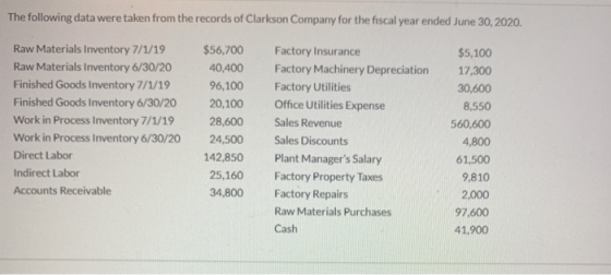 The following data were taken from the records of Clarkson Company for the fiscal year ended June 30, 2020. Raw Materials Inv