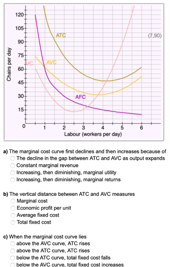 (7,90) Chairs per day AVC AFC 2 3 Labour (workers per day) a) The marginal cost curve first declines and then increases becau