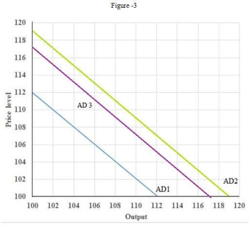 Figure - 3 120 118 116 114 112 Price level AD 3 110 108 106 104 102 AD2 AD1 100 100 102 104 106 108 110 112 114 116 118 120 O
