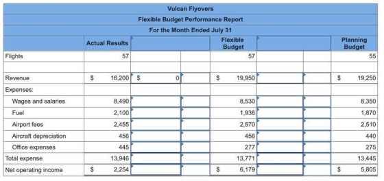 Vulcan Flyovers Flexible Budget Performance Report For the Month Ended July 31 Flexible Budget Actual Results 57 Planning Bud