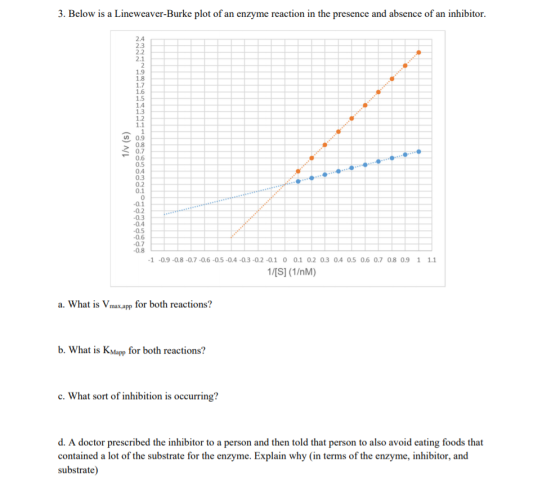 3. Below is a Lineweaver-Burke plot of an enzyme reaction in the presence and absence of an inhibitor. 2.4 2.3 2.2 2.1 2 1.9