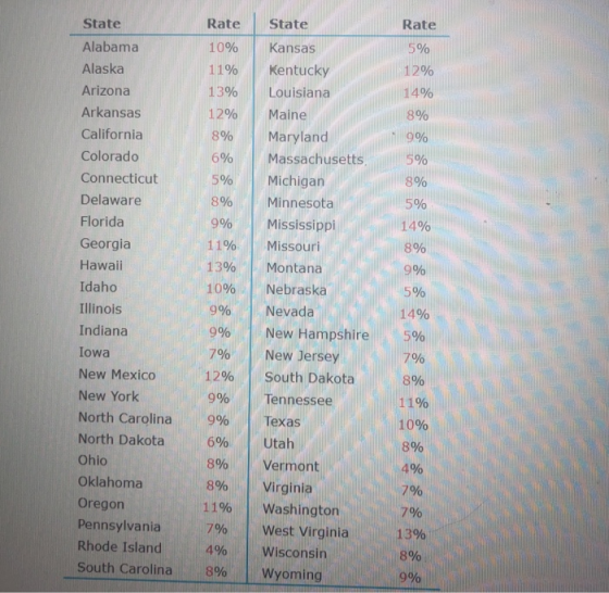 Rate 3% 12% 14% 8% 9% 596 State Rate State 1090 | Kansas 11% Kentucky 13% Louisiana 1296 | Maine 8% Maryland 690 590 | Michigan 890 | Minnesota 996 | Mississippi 1196 | Missouri 1390 | Montana 1090 | Nebraska 996 | Nevada 996| New Hampshire 590 796 | New Jersey 1290 | South Dakota 996 | Tennessee Alabama Alaska Arizona Arkansas California Colorado Connecticut Delaware Florida Georgia Hawaii Idaho Illinois Indiana Iowa New Mexico New York North Carolina 9% Texas North Dakota 690 | Utah Ohio Oklahoma Oregon Pennsylvania 7% West Virginia Rhode Island South Carolina 896 |Wyoming | Massachusetts 8% 5% 14% 8% 996 5% 496 7% 8% 11% 10% 8% 490 800 | Vermont 8% Virginia 1196 | Washington 7% 4% Wisconsin 8% 990