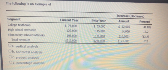 The following is an example of Current Year $ 78,000 Prior Year $ 55,000 115,000 121.000 $291,000 Increase (Decrease) Amount