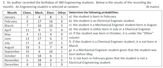 5. An auditor recorded the birthdays of 389 Engineering students. Below is the results of the recording (by month). An Engineering student is selected at random (8 marks) MonthChem. Mech.Elect. Other Determine the following probabilities: January February March April May June Jul August September 10 October November December 1 a) the student is born in February 4 17 16 6b) the student is an Electrical Engineer student 16 10 5 c) the student is a Mechanical Engineer student born in August 4 d) the student is either born in July or a Chemical Engineer 0e) Ifthe student was born in October, it is under the Other 5 column 17 6 13 17 18 f) If the student is a Chemical Engineer student, it is not born in March g) Is a Mechanical Engineer student given that the student was born before May h) Is not born in February given that the student is not a Electrical Engineering student. 10 6 0 15 18 18 16 0