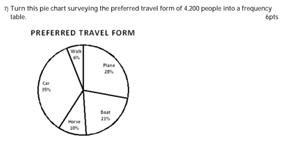 7) Turn this pie chart surveying the preferred travel form of 4,200 people into a frequency table 6pts PREFERRED TRAVEL FORM