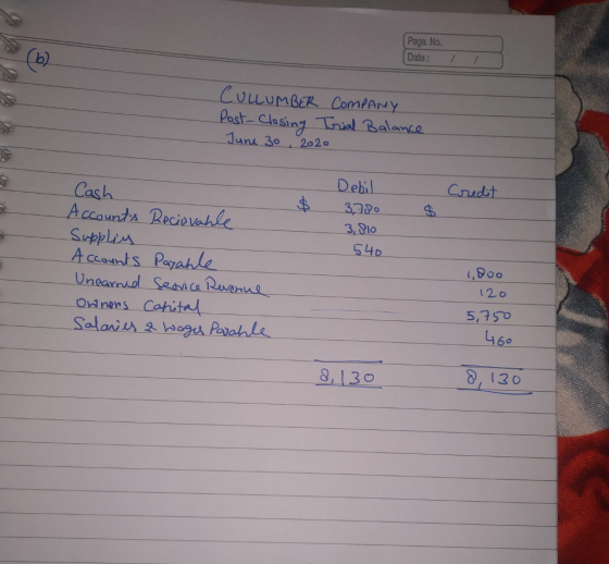 Page. No. Date: b) Poast- Closing Tnial Balanea June 30 2020 Debil rudut Cash Accounta Recievele 3,BIo 54o A ccounts ,Soo 1 2 o 5,75D 460 , 120 8 130