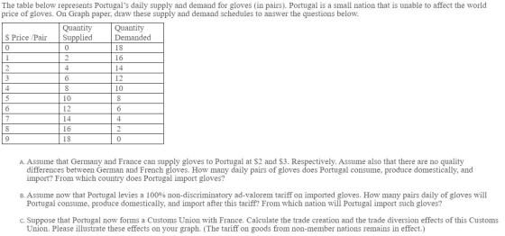 The table below represents Portugals daily supply and demand for gloves (in pairs). Portugal is a small nation that is unabl