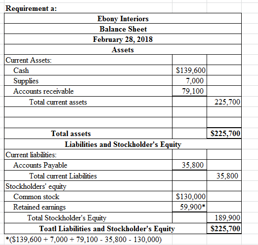 Requirement a: Ebony Interiors Balance Sheet February 28, 2018 Assets Current Assets: Cash Supplies Accounts receivable Total